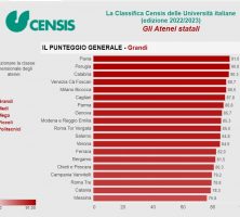 1st place in National Censis Rankings